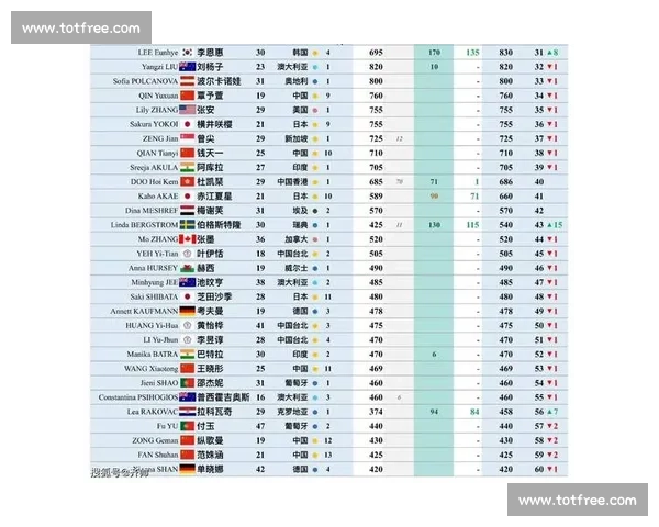 谁是下一个传奇乒乓球世界排名榜，写就新时代的辉煌！